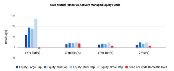 Gold-Mutual-Funds-Vs-Actively-Managed-Equity-Funds-e1626684936773-600x246.jpg