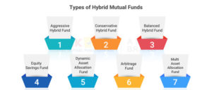 What Is Hybrid Mutual Fund? - Types & Benefits Of Hybrid Funds